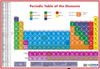 Map Studio Periodic Table of the Elements Educational Wall Chart, full sheet, showing all 118 elements colour-coded by type with an alphabetical index.