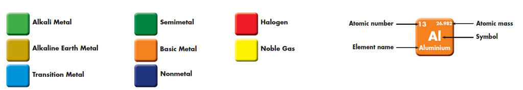 Key of the Periodic Table of the Elements Educational Wall Chart, showing the colours for each element type and how to read an element tile.